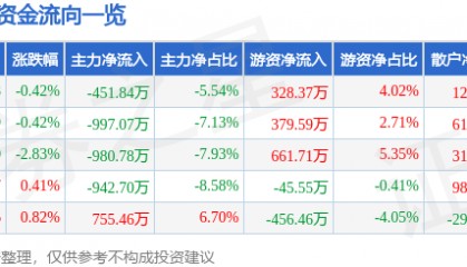 股票行情快报:好当家(600467)8月29日主力资金净卖出451.84万元