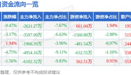 股票行情快报：粤传媒（002181）2月27日主力资金净卖出2611.27万元