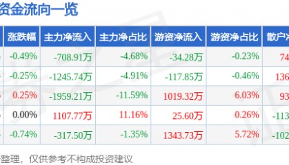 股票行情快报：唐山港（601000）8月1日主力资金净卖出708.91万元