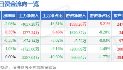 股票行情快报：正邦科技（002157）7月31日主力资金净卖出4037.28万元