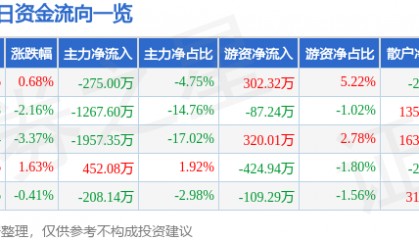 股票行情快报：顺鑫农业（000860）5月19日主力资金净卖出275.00万元