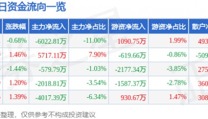 股票行情快报:万达电影(002739)8月29日主力资金净卖出6022.81万元