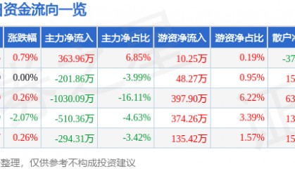 股票行情快报：报喜鸟（002154）8月5日主力资金净买入363.96万元