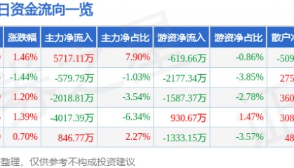 股票行情快报:万达电影(002739)8月28日主力资金净买入5717.11万元