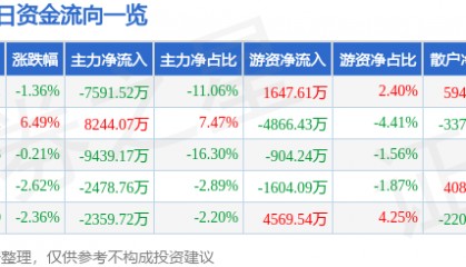 股票行情快报：保变电气（600550）4月9日主力资金净卖出7591.52万元