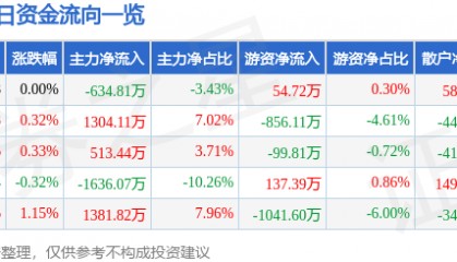 股票行情快报:大众交通(600611)7月14日主力资金净卖出634.81万元
