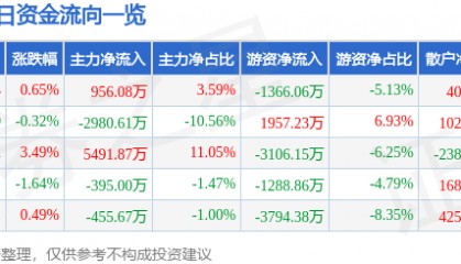 股票行情快报：南方航空（600029）5月28日主力资金净买入956.08万元