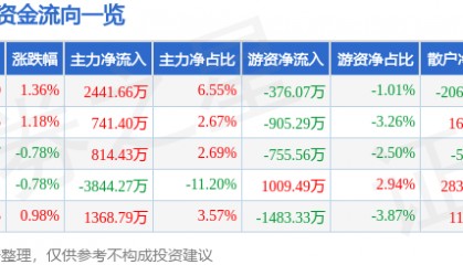 股票行情快报：步步高（002251）2月4日主力资金净买入2441.66万元