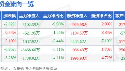 股票行情快报：广联达（002410）3月26日主力资金净卖出3102.39万元