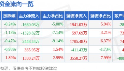 股票行情快报：步步高（002251）4月23日主力资金净卖出1660.03万元