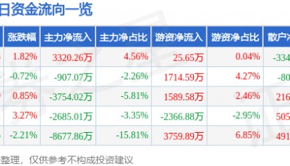 股票行情快报：TCL中环（002129）8月20日主力资金净买入3320.26万元
