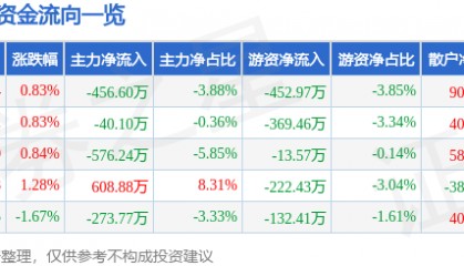 股票行情快报:好当家(600467)8月20日主力资金净卖出456.60万元