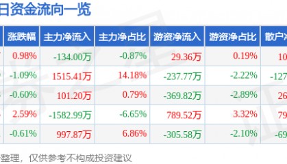 股票行情快报:通化东宝(600867)9月29日主力资金净卖出134.00万元