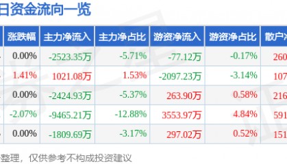 股票行情快报:永泰能源(600157)8月19日主力资金净卖出2523.35万元