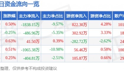 股票行情快报:通化东宝(600867)7月15日主力资金净卖出1838.15万元