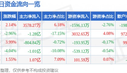 股票行情快报：东方明珠（600637）9月1日主力资金净买入3578.27万元