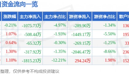 股票行情快报:怡亚通(002183)8月21日主力资金净卖出1075.73万元