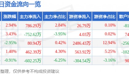 股票行情快报：雷柏科技（002577）8月6日主力资金净买入786.29万元