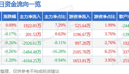 股票行情快报:万达电影(002739)8月8日主力资金净买入1922.01万元