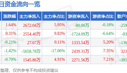 股票行情快报:金风科技(002202)7月18日主力资金净买入2672.04万元