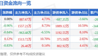 股票行情快报:通化东宝(600867)9月18日主力资金净买入887.67万元