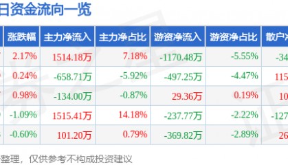 股票行情快报:通化东宝(600867)10月9日主力资金净买入1514.18万元