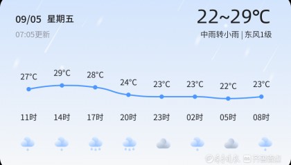 济南今日迎来中雨天气，未来三天天气趋势平稳