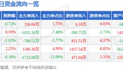 股票行情快报：雷柏科技（002577）8月25日主力资金净买入336.84万元