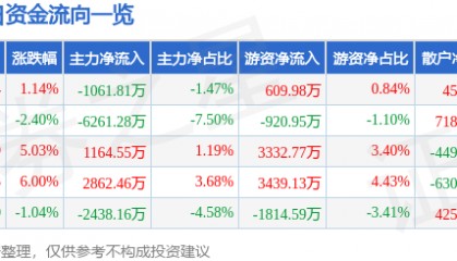 股票行情快报：粤传媒（002181）3月27日主力资金净卖出1061.81万元