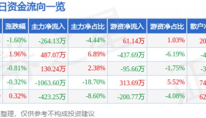 股票行情快报：广百股份（002187）5月11日主力资金净卖出264.13万元