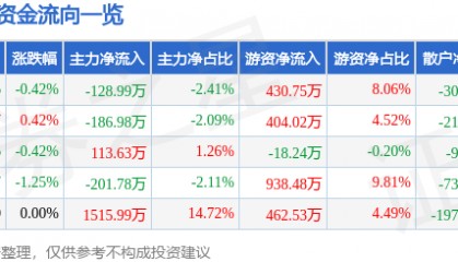 股票行情快报:好当家(600467)9月30日主力资金净卖出128.99万元