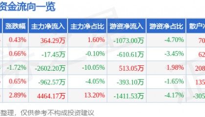 股票行情快报：步步高（002251）3月11日主力资金净买入364.29万元
