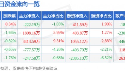 股票行情快报：南方航空（600029）6月5日主力资金净卖出222.19万元