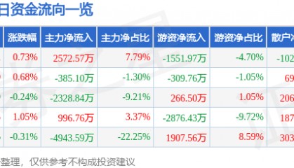股票行情快报:华兰生物(002007)6月12日主力资金净买入2572.57万元