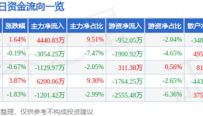 股票行情快报:金风科技(002202)8月20日主力资金净买入4440.83万元