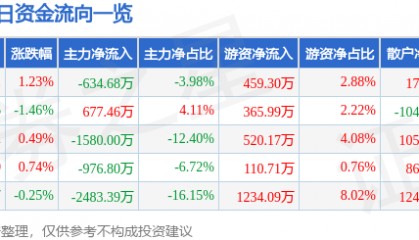 股票行情快报：大众公用（600635）8月15日主力资金净卖出634.68万元