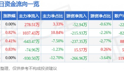 股票行情快报:日上集团(002593)7月3日主力资金净买入278.51万元