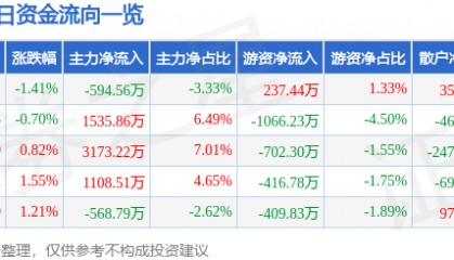 股票行情快报:通化东宝(600867)8月7日主力资金净卖出594.56万元