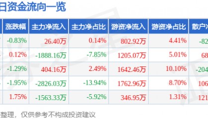 股票行情快报:通化东宝(600867)9月12日主力资金净买入26.40万元