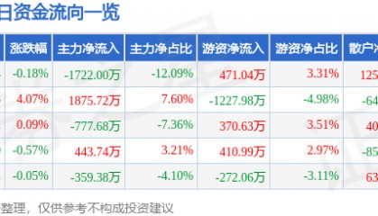 股票行情快报：雷柏科技（002577）8月19日主力资金净卖出1722.00万元