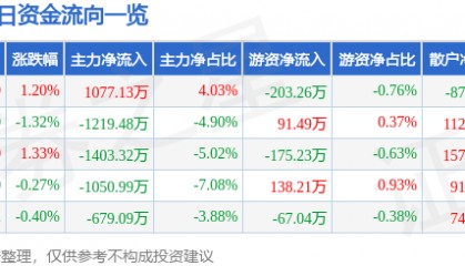 股票行情快报：TCL中环（002129）6月11日主力资金净买入1077.13万元