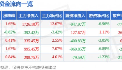 股票行情快报：好当家（600467）7月24日主力资金净买入1726.10万元