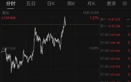 现货黄金大跌后日内涨逾1%,摩根大通预计金价明年底冲上5055美元