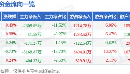 股票行情快报：唐山港（601000）7月11日主力资金净卖出2308.65万元