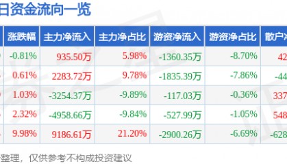 股票行情快报：北京文化（000802）5月12日主力资金净买入935.50万元