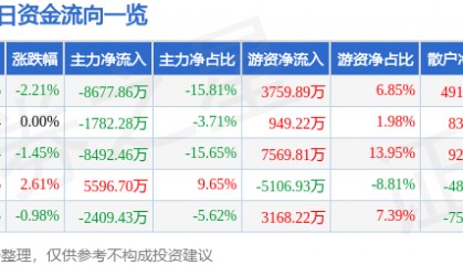 股票行情快报：TCL中环（002129）8月14日主力资金净卖出8677.86万元