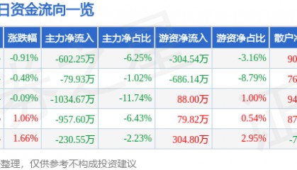 股票行情快报：雷柏科技（002577）7月31日主力资金净卖出602.25万元