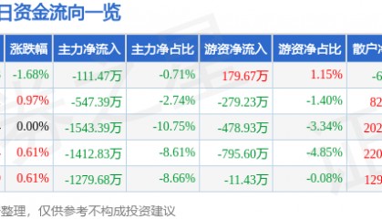 股票行情快报:通化东宝(600867)7月23日主力资金净卖出111.47万元