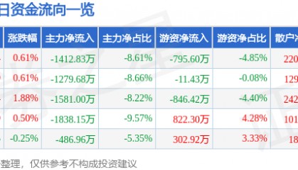 股票行情快报:通化东宝(600867)7月18日主力资金净卖出1412.83万元