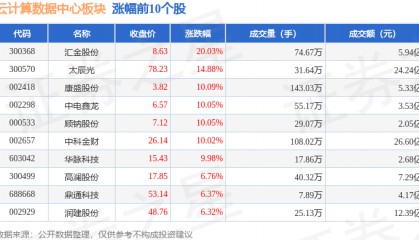 云计算数据中心板块6月4日涨0.98%，汇金股份领涨，主力资金净流入21.17亿元